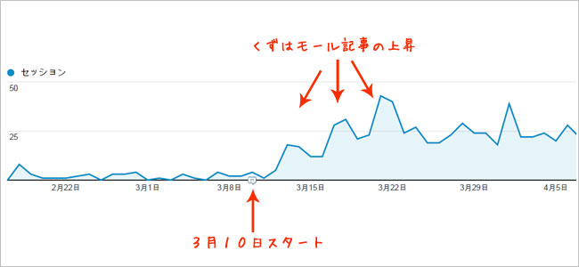 アクセス推移